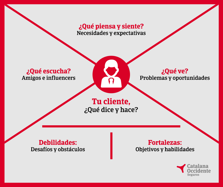 Infografía mapa de empatia con el cliente.