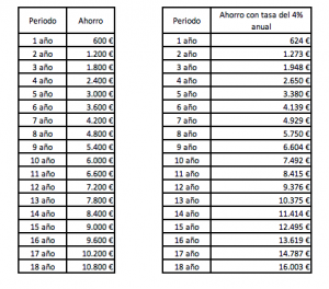 ahorros universidad tasa